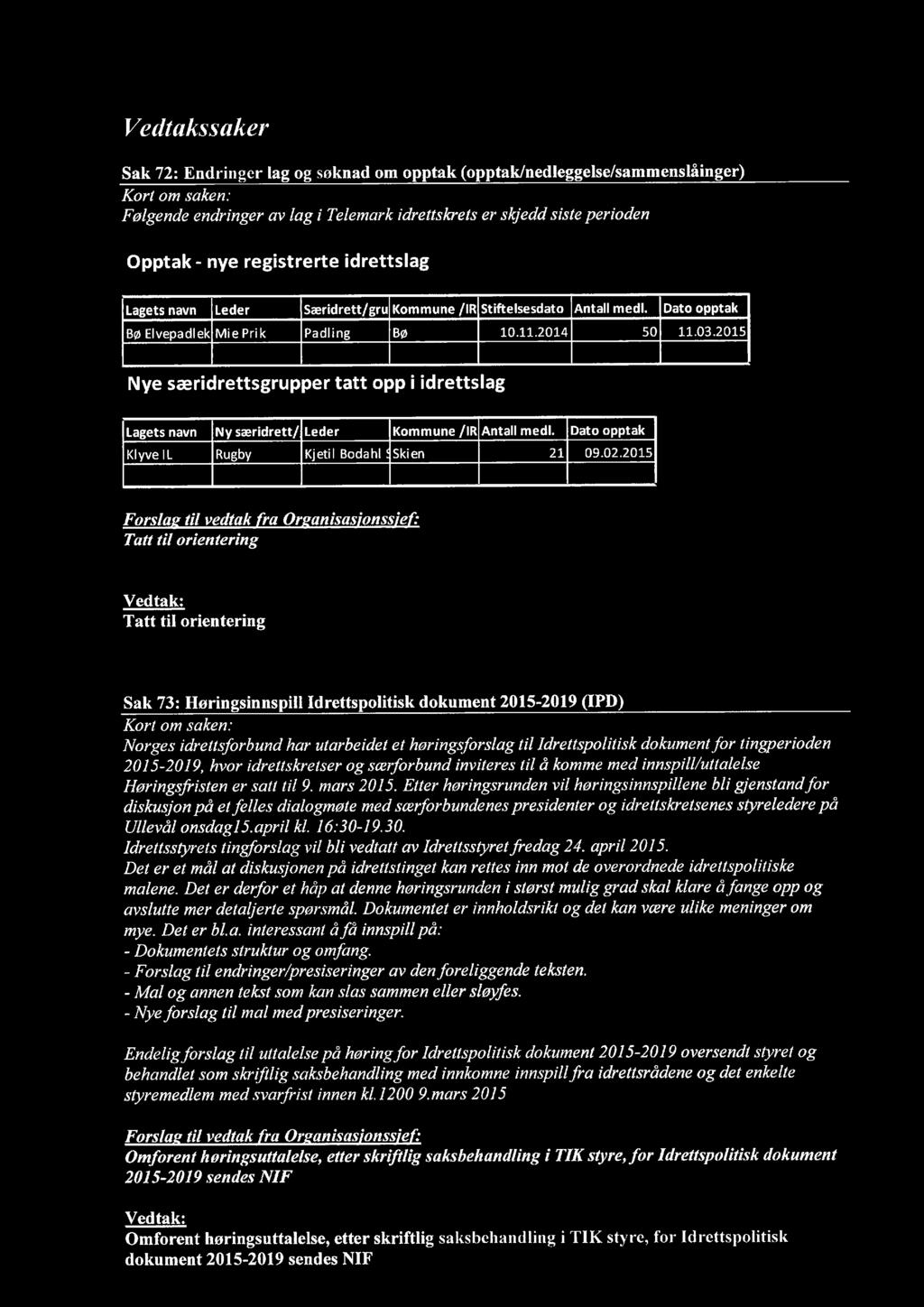 2015 Nye særidrettsgrupper tatt opp i idrettslag Lagets navn Ny særidrett/ Leder Kommune /IR Antall medl. Dato opptak Klyve IL Rugby Kjetil Boda hl 5 Skien 21 09.02.