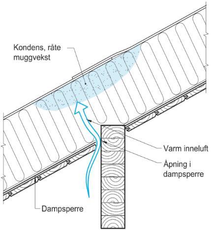 Kondensering Figuren er