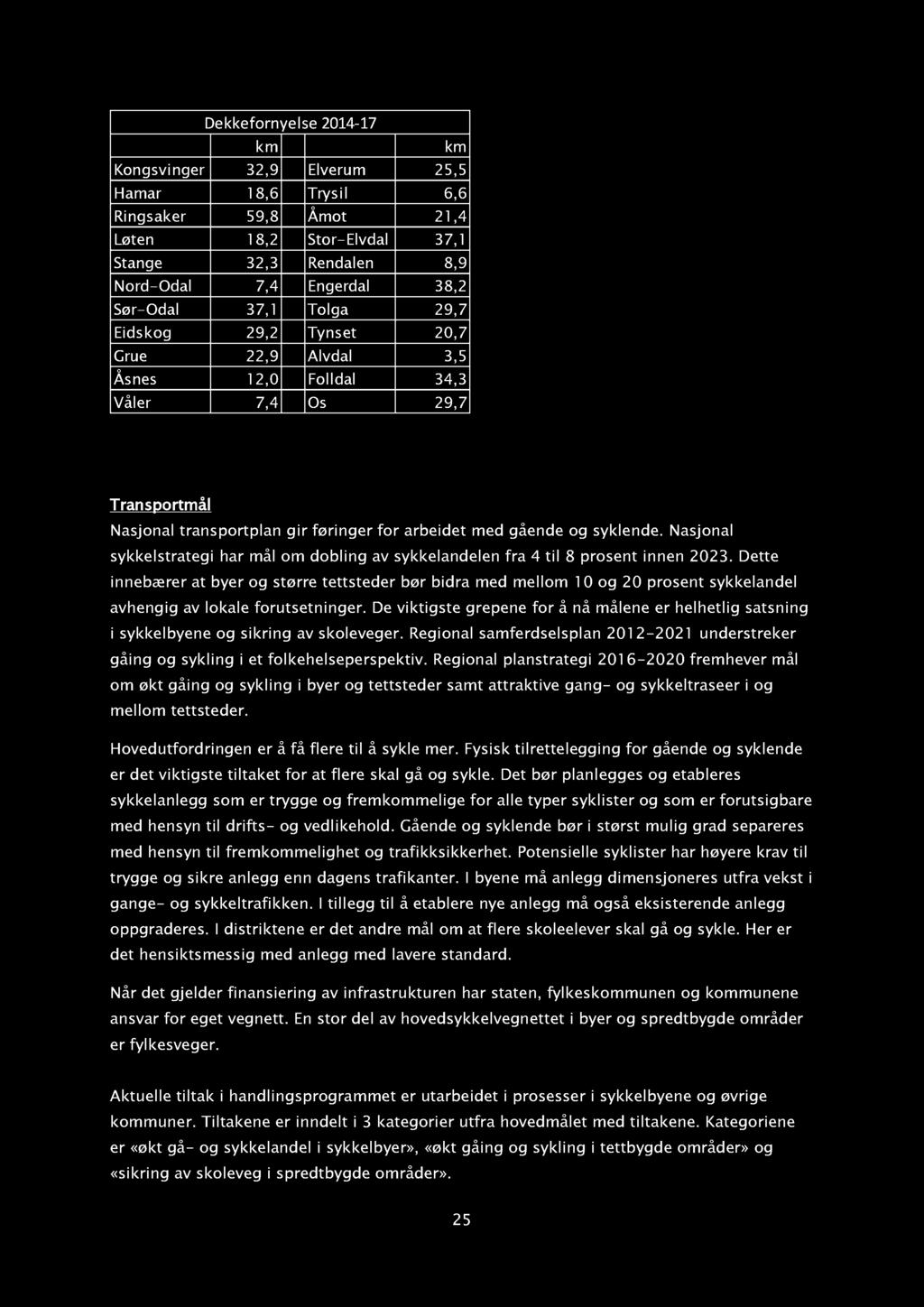 Tabell 5.5 : Fordeling av dekkeprogram 2014-17 5. 4.8 Tiltak for gående og syklende Transportmål Nasjonal transportplan gir føringer for arbeidet med gående og syklende.