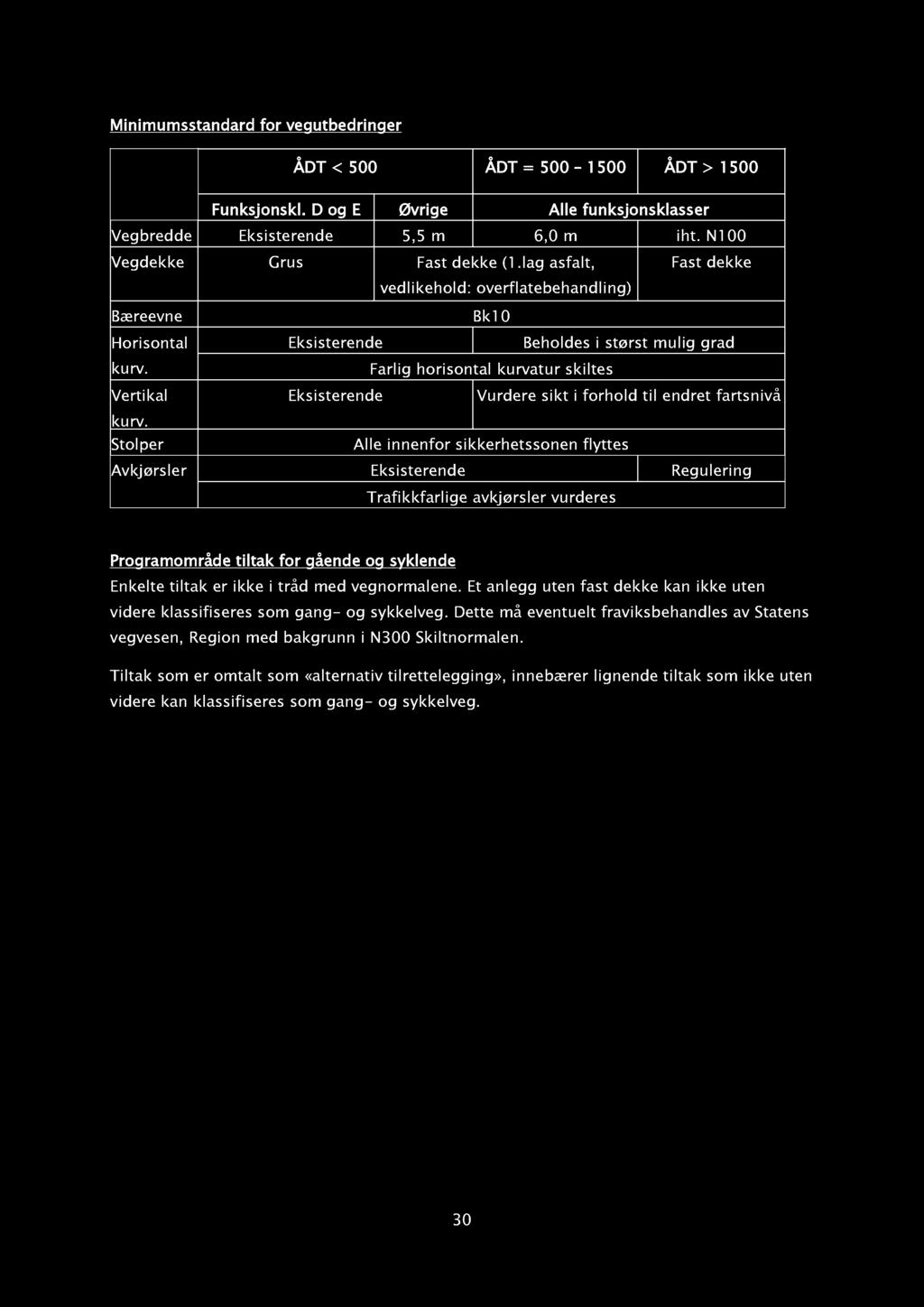 Minimumsstanda rd for vegutbedringer ÅDT < 500 ÅDT = 500 1500 ÅDT > 1500 Funksjonskl. D og E Øvr ige Alle funksjonsklasser Vegbredde E ksisterende funksjonskl. 5,5 m 6,0 m iht.