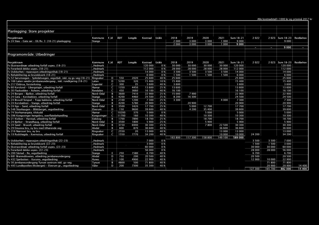 3 (18-21 ) planlegging Stange 2 000 3 000 3 000 1 000 9 000 9 000 2 000 3 000 3 000 1 000 9 000 - - 9 000 - Programområde: Utbedringer Prosjektnavn Kommune F_kl ÅDT Lengde Kostnad Usikk 201 8 201 9