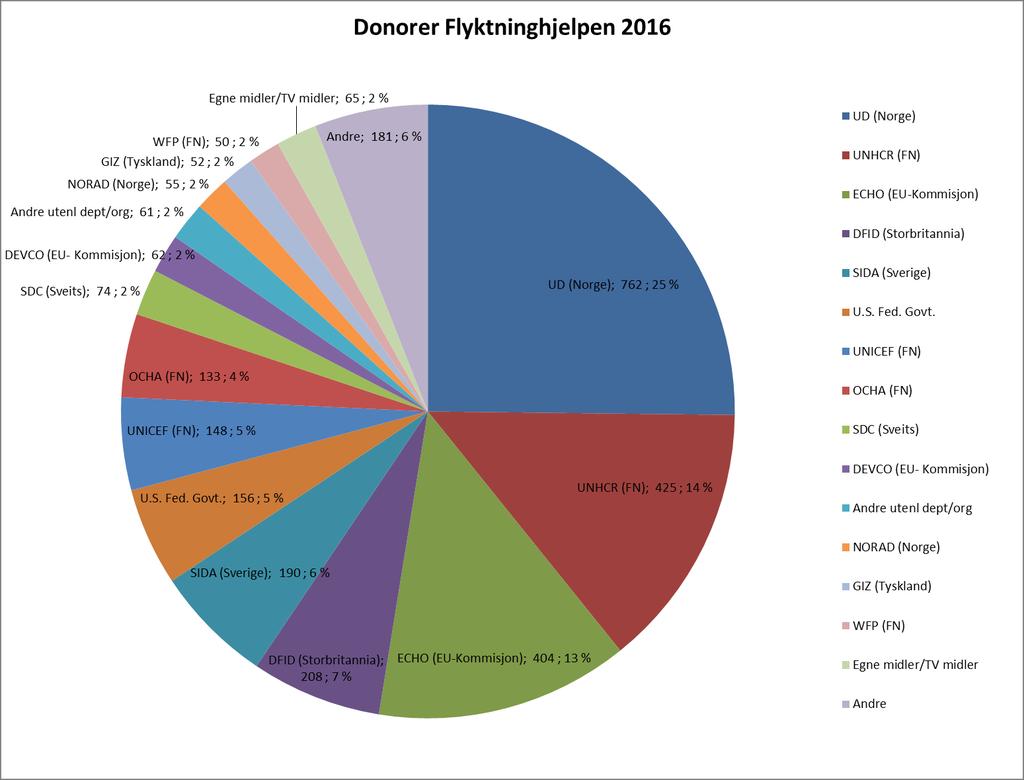 Flyktninghjelpens fem største donorer er fortsatt Utenriksdepartementet (UD), UNHCR, ECHO, DFID og SIDA. Vi fortsatte å jobbe med å styrke forholdet til våre institusjonelle givere.