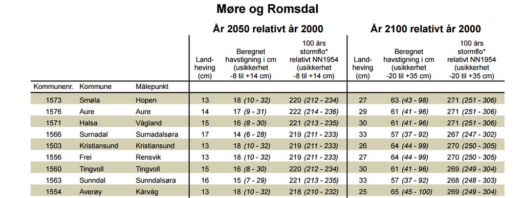 Hvordan en skal planlegge for høyere havnivå vil avhenge av tiltakets art, og om det kan tilpasses i framtiden.