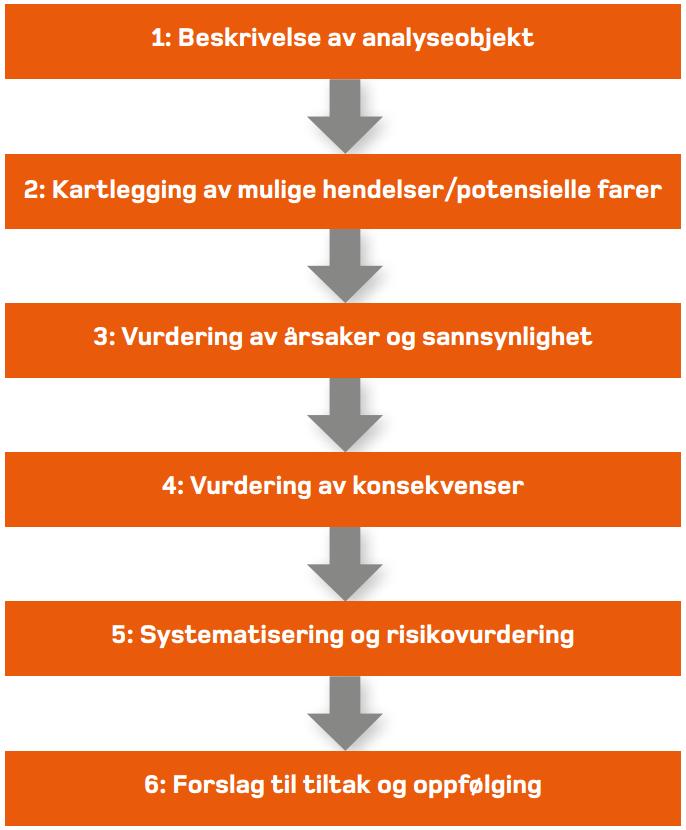 Analysen gjelder for planområdet. I tillegg skal en vurdere tilgrensende områder som kan ha innvirkning på planområdet, eller som kan bli influert av hendelser innenfor planen.