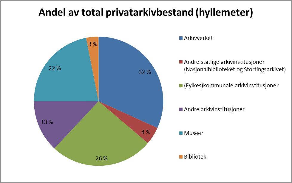 Andel av total privatarkivbestand (hyllemeter) etter institusjonstype: Antallet privatarkiv er 52 713 pr. 2015.