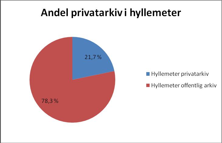 Total arkivbestand som er ordnet og katalogisert utgjør 344 759 hyllemeter (68 %), med en tilvekst på 14 488 hyllemeter.