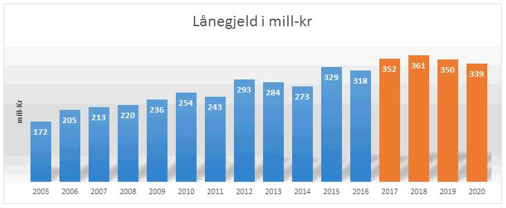 Selbu kommune - Økonomiplan 2017 2020. Budsjett 2020. Rådmannens forslag konsesjonskraft tildelt før 10. april 1959.