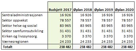 Disposisjonsfondet 657 099 Disposisjonsfondet Kommunestyret ga ved behandling av økonomiplanen for 2010 2013 klare føringer for fondet: Fondet skal ha en saldo på minimum 10 mill kr Drifta må innen