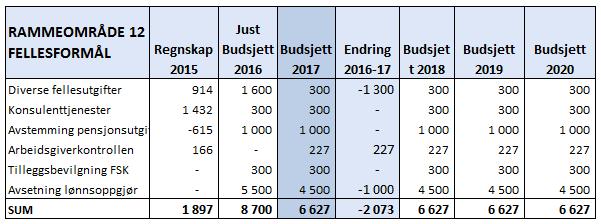 Selbu kommune - Økonomiplan 2017 2020. Budsjett 2020.