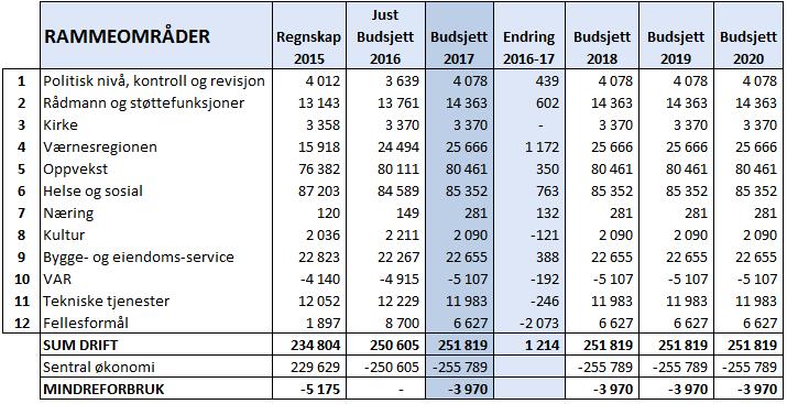 Selbu kommune - Økonomiplan 2017 2020.