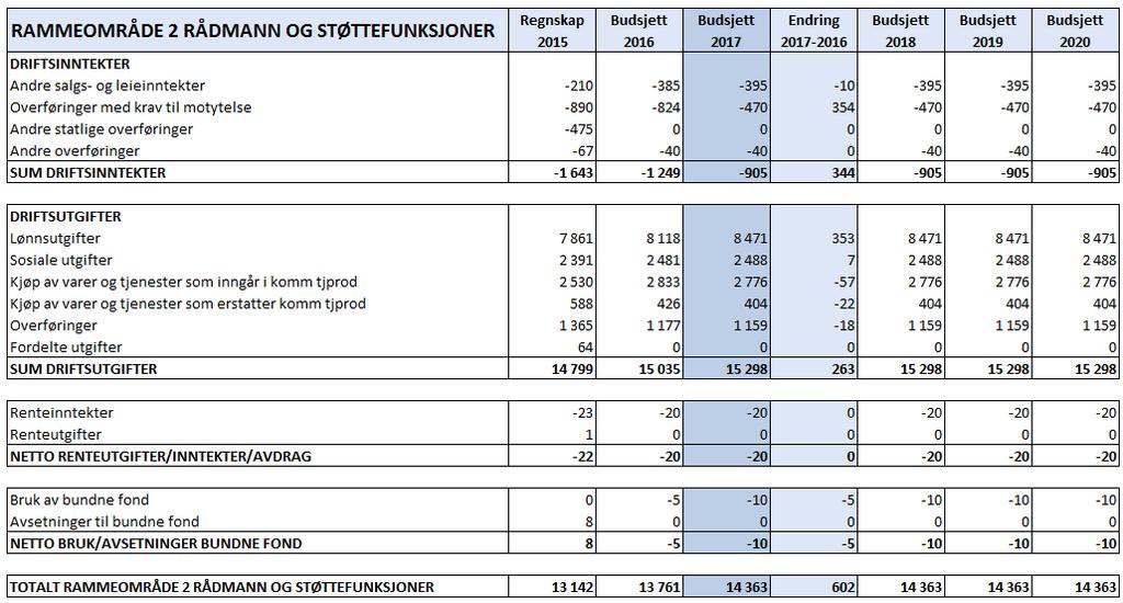 Selbu kommune - Økonomiplan 2017 2020. Budsjett 2020. Rådmannens forslag Kommentarer til drifsbudsjett 2017 Det er lagt inn vesentlig justering knyttet til kostnader ifb med valg 2017.