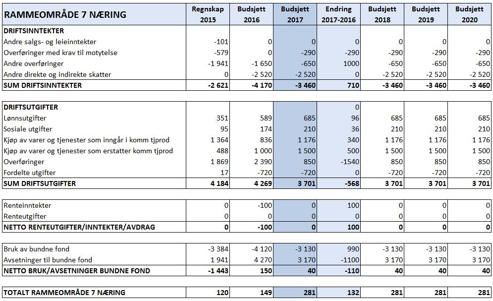 Selbu kommune - Økonomiplan 2017 2020. Budsjett 2020.