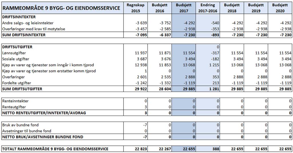 Selbu kommune - Økonomiplan 2017 2020. Budsjett 2020. Rådmannens forslag Rammeområde 9 Bygg- og eiendomsservice Området inneholder følgende enheter med ansvarsområder og ledelse Enhet Ansvar Ansv.