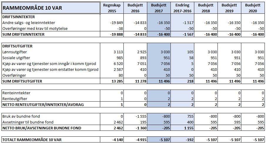 Selbu kommune - Økonomiplan 2017 2020. Budsjett 2020. Rådmannens forslag 611 Prosjektledelse Ingen endringer fra 2016.