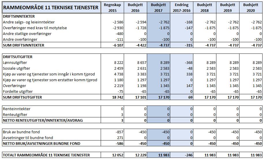 Selbu kommune - Økonomiplan 2017 2020. Budsjett 2020. Rådmannens forslag Rammeområde 11 Tekniske tjenester Området inneholder følgende enheter med ansvarsområder og ledelse Enhet Ansvar Ansv.