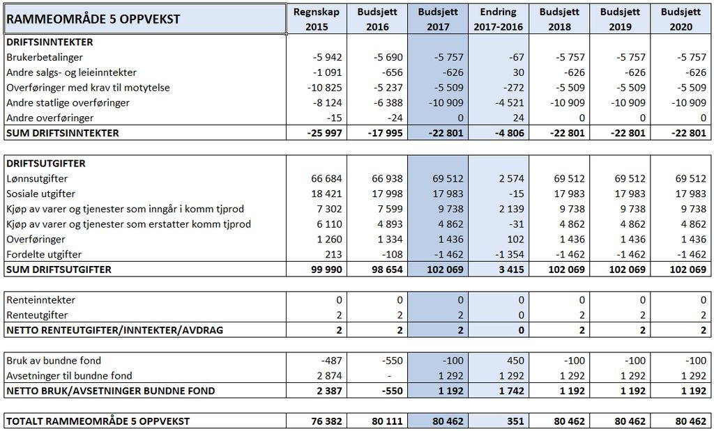 Selbu kommune - Økonomiplan 2017 2020. Budsjett 2020. Rådmannens forslag Rammeområde 5 Oppvekst Området inneholder følgende enheter med ansvarsområder og ledelse Enhet Ansvar Ansv.