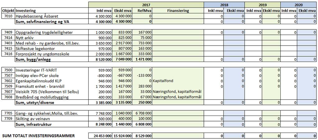 Selbu kommune - Økonomiplan 2017 2020. Budsjett 2020. Rådmannens forslag Investeringer Selbu Ungdomsskole Rådmannen har registrert et sterkt politisk ønske om ny ungdomsskole.