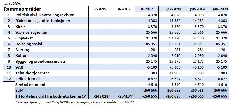 Selbu kommune - Økonomiplan 2017