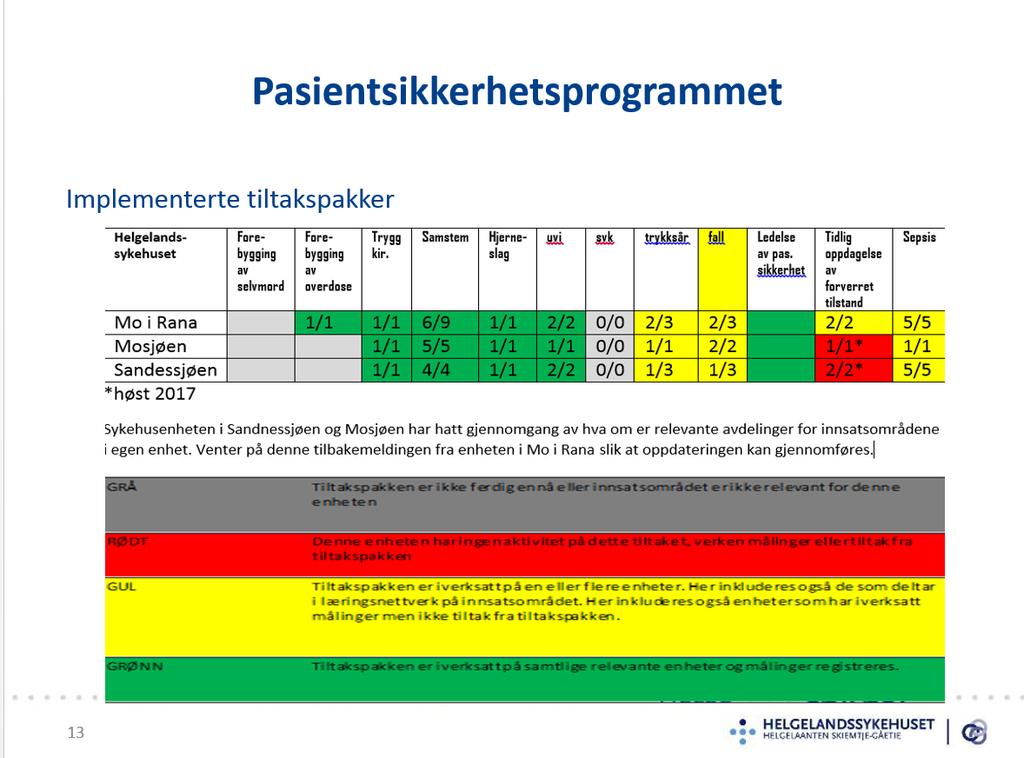 Indikatorer i elektronisk pasientjournal (EPJ) Fortsatt har helseforetaket betydelige utfordringer knyttet til antall åpne dokumenter eldre enn 14 dager, og åpne henvisningsperioder uten planlagt ny