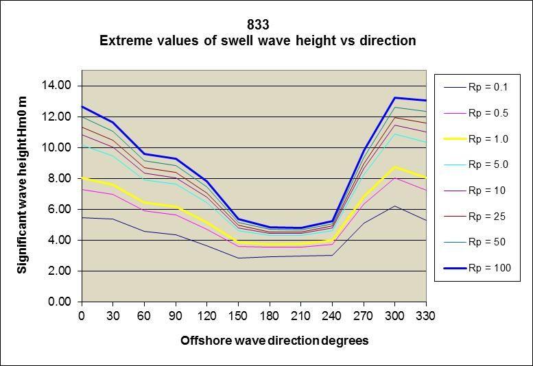 Figur 4 Fordeling av signifikant bølgehøyde i åpent hav (Punkt 833 N 71.2 / E 28.
