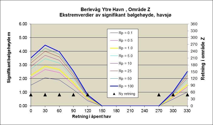 Figur 6 Fordeling av signifikant bølgehøyde ved ny olo (Oråde Z, Alt 7) i Berlevåg Figur 7 Øyeblikksbilde av bølger inne i Berlevåg havn estiert ed spektral CGWAVE