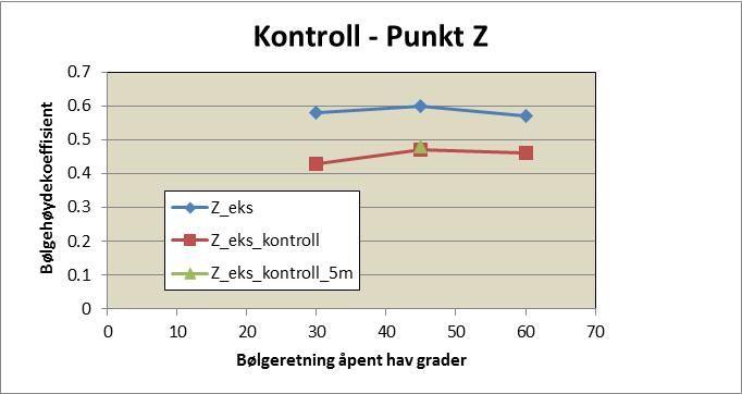 Figur 8 Fordeling av signifikant bølgehøyde i Berlevåg ved inngående bølgehøyde Hs,inn = 5.0 og retning 45º Figur 9 Resultat fra kontrollberegning av bølgehøyder foran oloen ed nye dybdedata.