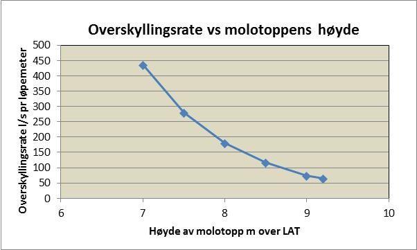 Figur 10 Overskyllingsrate for en skulderolo ed høyde av skulder 7.0 (LAT), bredde av skulder 4.0 og bredde i toppen 3.0 ; og variabel høyde av olotoppen.