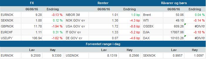 Morgenrapport Norge: Hva sier du nå Yellen? Nordea Research, 06 June 2016 Erik Johannes Bruce Glem juni økning- men antyder Yellen fortsatt økning senere på sommeren? Fortsatt nullvekst i Norge?