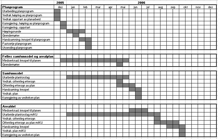 3.3 Framdrift kommuneplan, samfunnsdel og revisjon arealdel Det er politisk ynskje om å vedta kommuneplanen i noverande