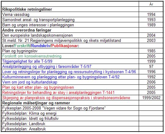 4.0 Planføresetnader og overordna rammer Ei rekkje nasjonale mål og føringar legg rammer for arbeidet