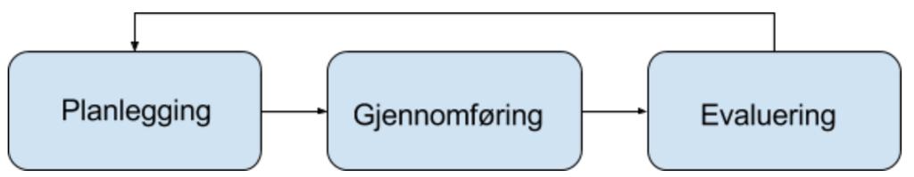 2.2.1 Prosesser i en revisjonsstans Under en revisjonsstans er det tre typer prosesser som foregår; kjerne-, støtte- og ekstraprosesser [12].