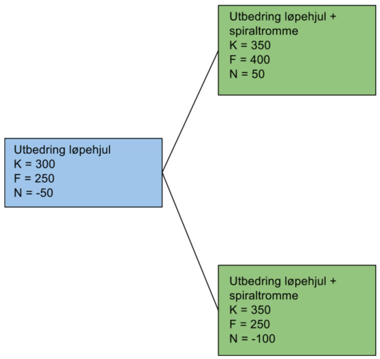 med utbedringene på løpehjulet kan unngå en stans senere for å fikse på spiraltrommen. I figur 14 er alternativene illustrert. Figur 14: Utvide et prosjekt.