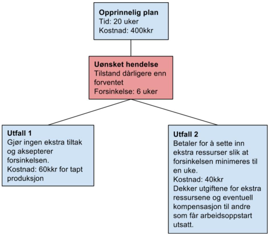 Figur 15: Mulige utfall ved forsinkelse. Ved en slik situasjon er det ulike muligheter som alle har en kostnad ved seg.