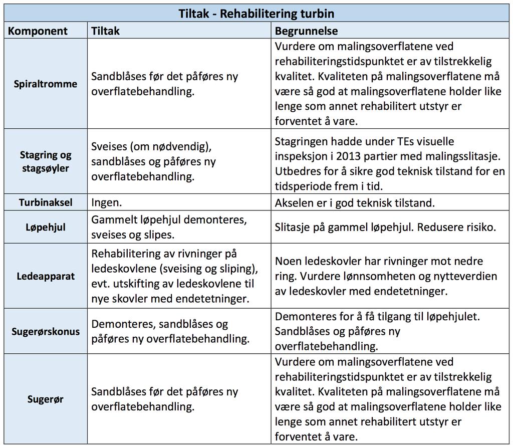 Figur 16: Tiltak ved rehabilitering turbin [32]. I figur 16 ser man at tiltaket rehabilitering av turbinen består av seks deltiltak.