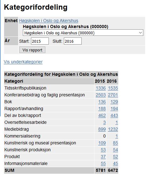 Publisering ved vitenskapelige institusjoner Vitenskapelig publisering utgjør en brøkdel