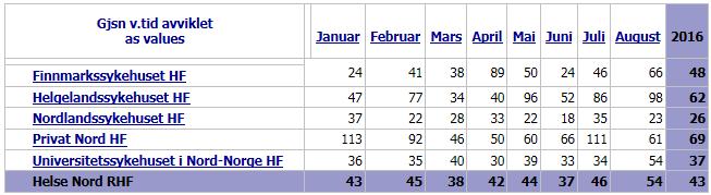 Vi ser en økning hos alle helseforetak i vår region i fra juli til august 2016. Dette er en vanlig sesongvariasjon. Figur 1 viser synlig forbedring sammenliknet med tidligere år.