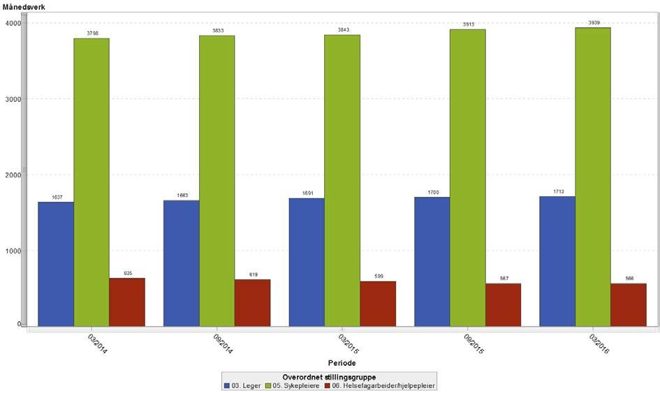 Personal Brutto månedsverk eksklusiv innleie Antall månedsverk i foretaksgruppen for januar august 2016 er i gjennomsnitt 13 439, som er ca. 70 mer enn samme periode 2015 (+0,5%).