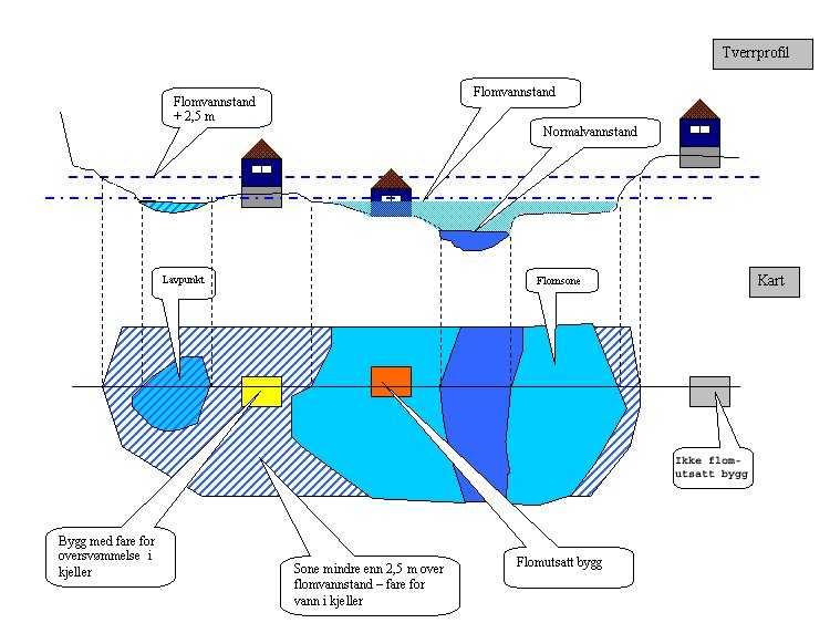 4.4 Områder med fare for vann i kjeller Også utenfor direkte flomutsatte områder og lavpunkter vil det være nødvendig å ta hensyn til flomfaren, da flom ofte vil føre til forhøyet grunnvannstand