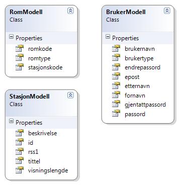 Figur 14: Modeller for administrasjonssidene Figur 15: Modeller for visningsdelen Attributtene for modellene er opprettet som properties.