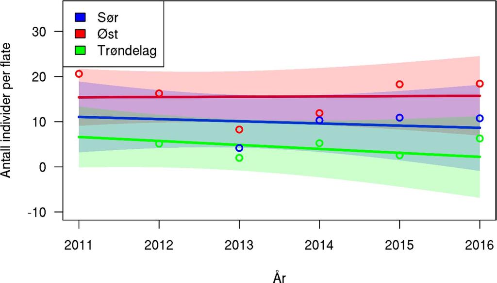 4.5.1 Dagsommerfugler Antall individer Modelleringen påviste ikke en statistisk signifikant felles tidstrend eller ulike tidstrender i de tre regionene (figur 15).