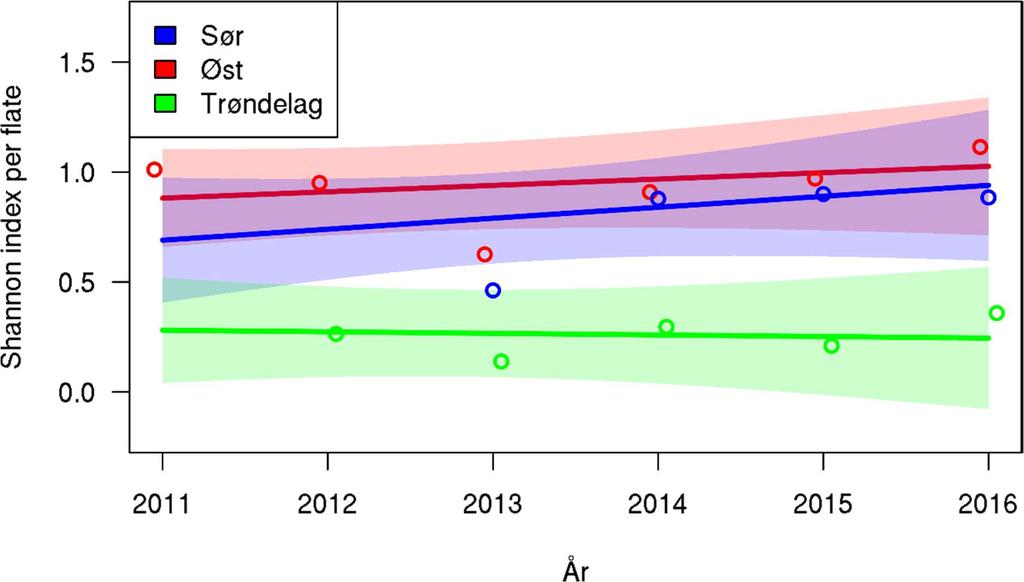 4.5.2 Dagsommerfugler Diversitet Resultatene for antall arter av dagsommerfugler er i tråd med de for antall individer, med en klar effekt av region, men ingen tegn på tidstrender.