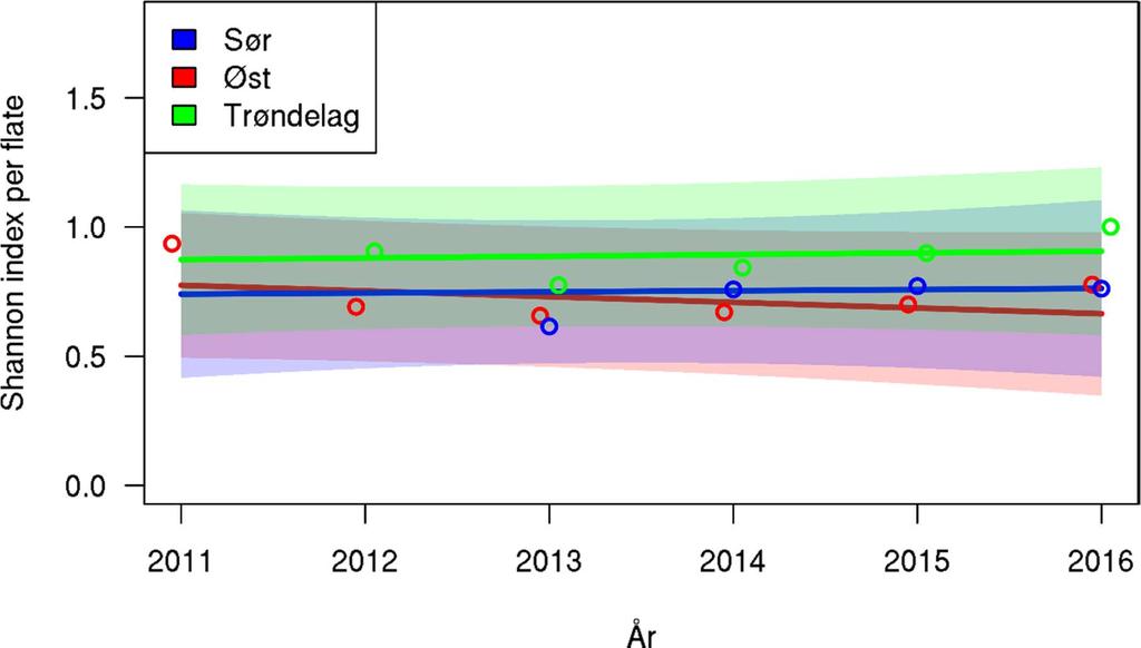 4.5.4 Humler Diversitet De ulike regionene har det samme antall humlearter, og vi finner heller ikke tegn på at antallet arter i de tre regionene endres over tid.