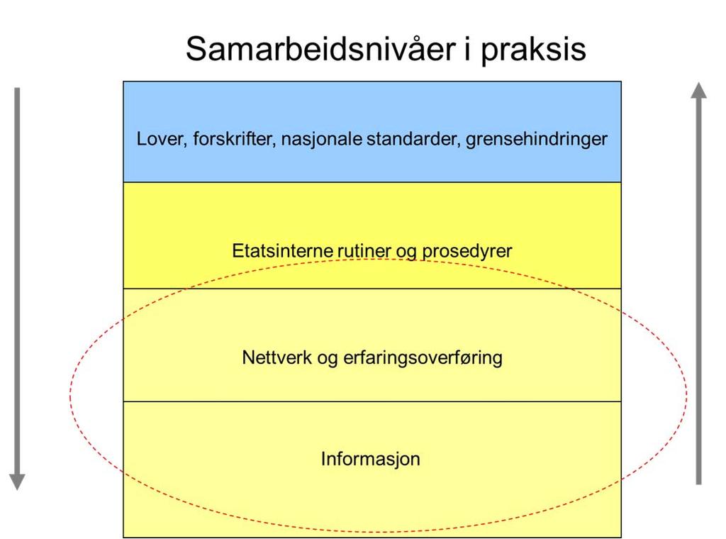 EU Direktiver NVF/NIM/GNA Nasjonale standarder Norden: