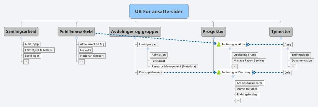 Informasjon og nettsider Jevnlige statusoppdateringer om Alma og Oria Under Aktuelt