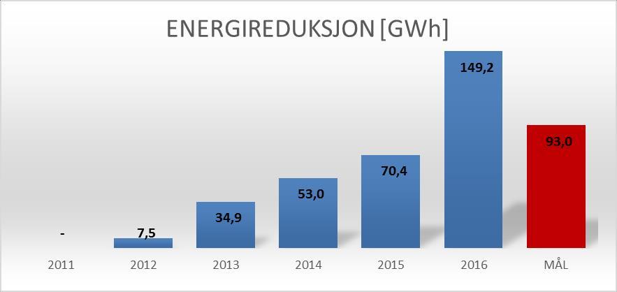 har optimalisert tekniske anlegg Energiledelsesprogrammet har forbedret driften Energiledelsesprogrammet