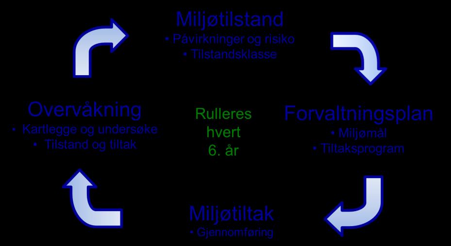 Vannregiongrensen følger vassdrag inn og ut av Rogaland vannregion.