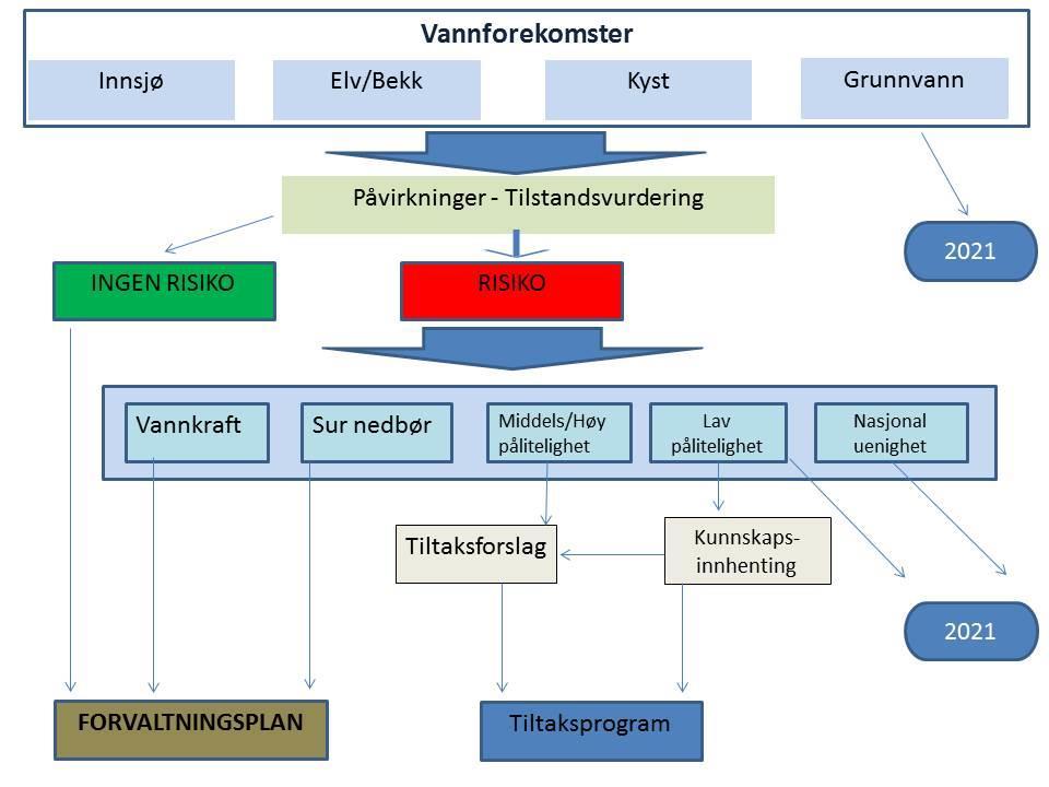 2.3 FORENKLING OG SPISSING AV PROBLEMSTILLINGER Hovedessensen i arbeidet med å oppfylle vannforskriften gjennom en regional planprosess, er å se helheten i vannforvaltningen, og hvordan