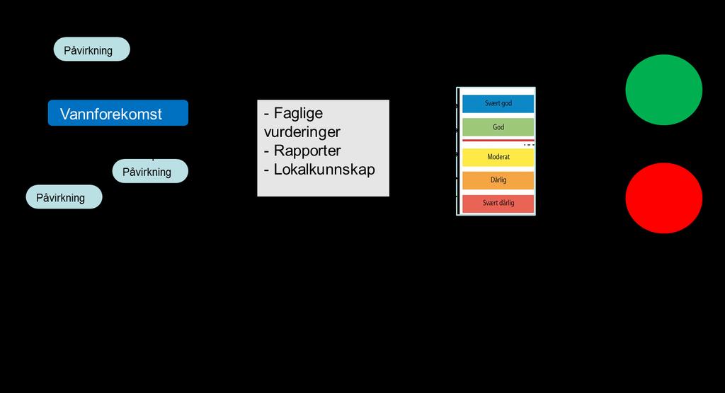 3. HVORDAN STÅR DET TIL MED VANNET VÅRT? 3.1 NY METODIKK FOR Å FASTSETTE MILJØTILSTAND Med innføringen av vannforskriften fulgte også endringer i måte å vurdere miljøtilstand på.