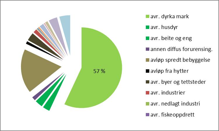 Figur 24: Fordeling av påvirkninger innen hovedpåvirkning «forurensning», for alt overflatevann.