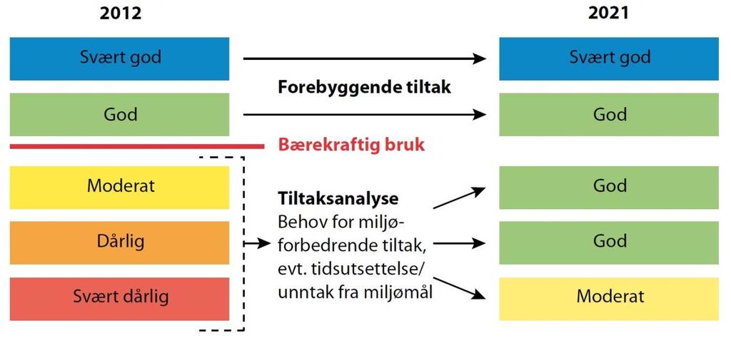 3.3 MILJØTILSTAND Hovedformålet vårt er å sikre beskyttelse og bærekraftig bruk av vannet i Norge. Målet er også at tilstanden ikke skal bli dårligere enn den er i dag.